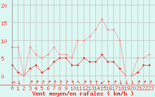 Courbe de la force du vent pour Lans-en-Vercors - Les Allires (38)