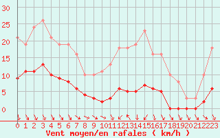 Courbe de la force du vent pour Cerisiers (89)