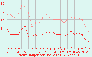 Courbe de la force du vent pour Saint-Igneuc (22)