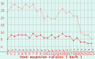 Courbe de la force du vent pour Douzens (11)