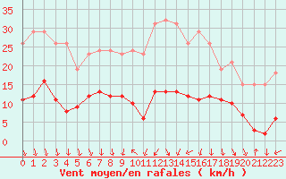 Courbe de la force du vent pour Voiron (38)