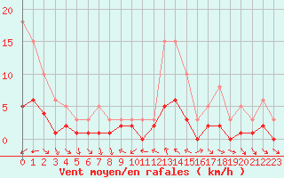 Courbe de la force du vent pour Le Vigan (30)