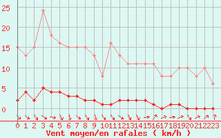 Courbe de la force du vent pour Herbault (41)