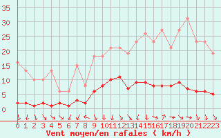 Courbe de la force du vent pour Miribel-les-Echelles (38)