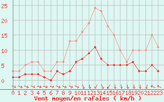 Courbe de la force du vent pour Sorcy-Bauthmont (08)