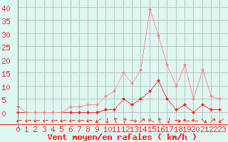 Courbe de la force du vent pour Connerr (72)