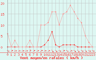 Courbe de la force du vent pour Berson (33)