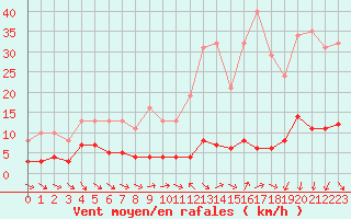 Courbe de la force du vent pour Le Luc (83)