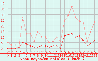 Courbe de la force du vent pour Malbosc (07)