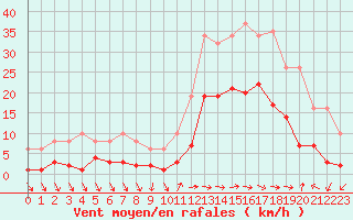 Courbe de la force du vent pour Eygliers (05)