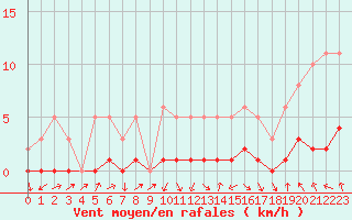 Courbe de la force du vent pour Challes-les-Eaux (73)
