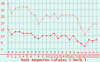 Courbe de la force du vent pour Trelly (50)