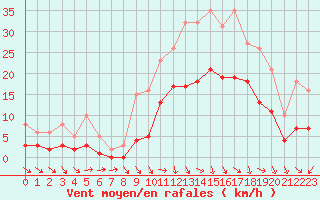 Courbe de la force du vent pour Pouzauges (85)