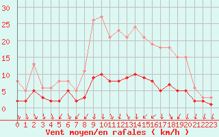 Courbe de la force du vent pour Sandillon (45)