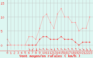 Courbe de la force du vent pour Caix (80)