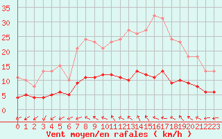 Courbe de la force du vent pour Pomrols (34)