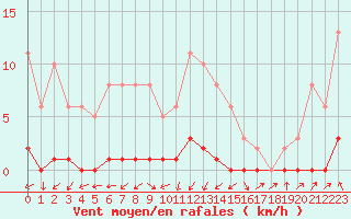 Courbe de la force du vent pour Lignerolles (03)