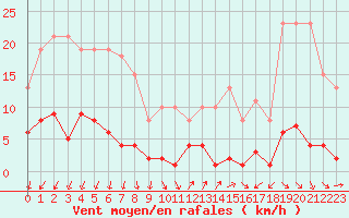 Courbe de la force du vent pour Agde (34)