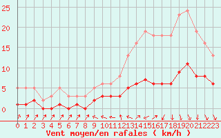 Courbe de la force du vent pour La Beaume (05)
