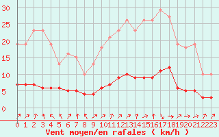 Courbe de la force du vent pour Saint-Igneuc (22)