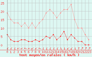 Courbe de la force du vent pour Herserange (54)