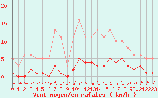 Courbe de la force du vent pour Beaucroissant (38)