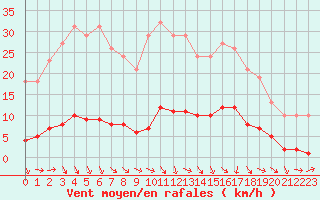 Courbe de la force du vent pour Puissalicon (34)