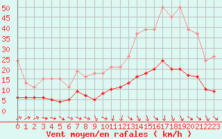 Courbe de la force du vent pour Beaucroissant (38)