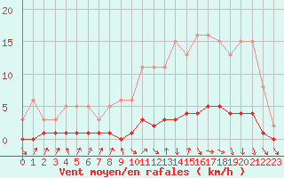 Courbe de la force du vent pour Amiens - Dury (80)