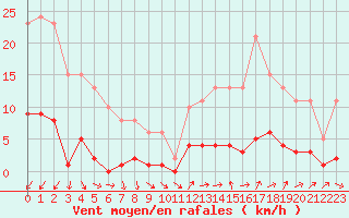 Courbe de la force du vent pour Pomrols (34)