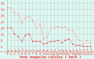 Courbe de la force du vent pour Cabris (13)