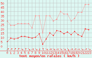 Courbe de la force du vent pour Marseille - Saint-Loup (13)