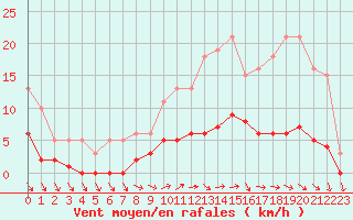 Courbe de la force du vent pour Christnach (Lu)