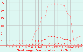 Courbe de la force du vent pour Berson (33)