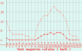 Courbe de la force du vent pour Sauteyrargues (34)