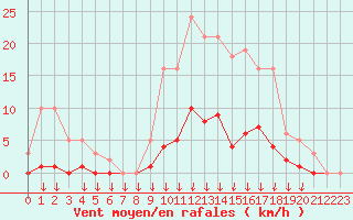 Courbe de la force du vent pour Hohrod (68)