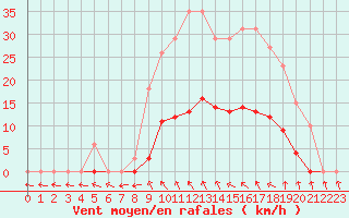 Courbe de la force du vent pour Vias (34)