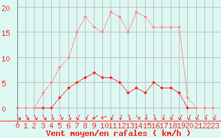 Courbe de la force du vent pour Sainte-Ouenne (79)