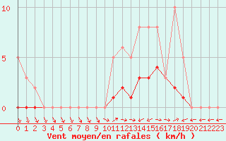 Courbe de la force du vent pour Lobbes (Be)