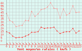 Courbe de la force du vent pour Saint-Cyprien (66)