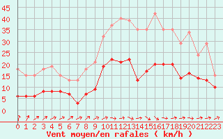 Courbe de la force du vent pour Valleroy (54)