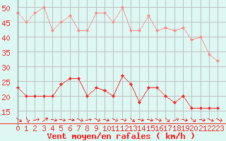 Courbe de la force du vent pour Narbonne-Ouest (11)