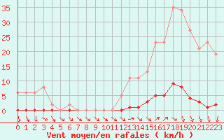 Courbe de la force du vent pour Ploeren (56)