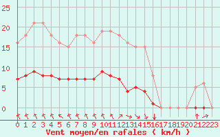 Courbe de la force du vent pour Saint-Martial-de-Vitaterne (17)