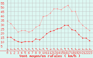 Courbe de la force du vent pour Castres-Nord (81)