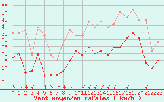 Courbe de la force du vent pour Formigures (66)