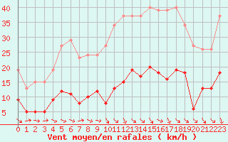 Courbe de la force du vent pour Sallles d