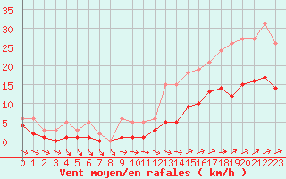 Courbe de la force du vent pour La Chapelle-Montreuil (86)
