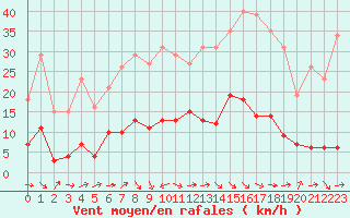 Courbe de la force du vent pour Marseille - Saint-Loup (13)