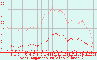 Courbe de la force du vent pour Le Mesnil-Esnard (76)